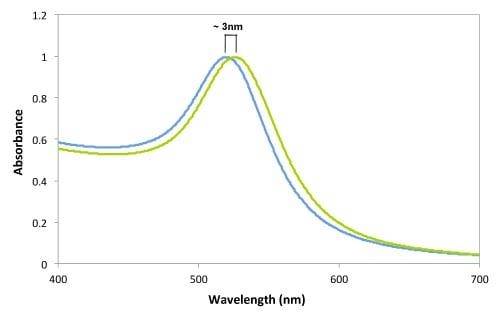 gold-nanoparticle-spr-shift-ligand-binding-1