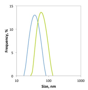 pegylation-gold-nanoparticles-dls-1