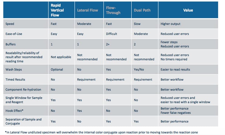 vertical-flow-technology-features