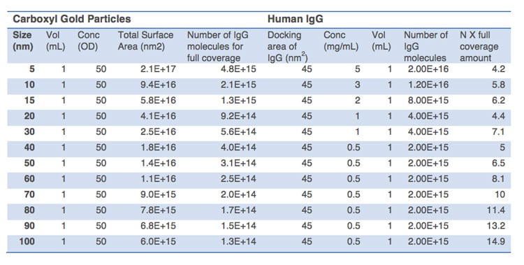 carboxyl-gold-conjugation-table