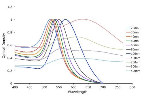 gold_nanoparticle_absorbance-2