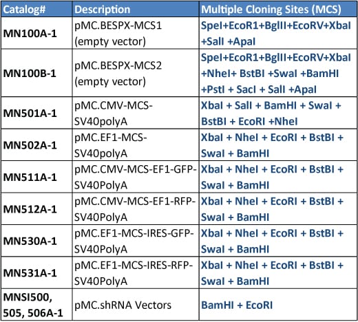 mcdna_vector_mcs_table