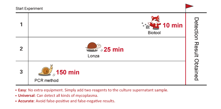 mycoplasma-detection-kit-advantages