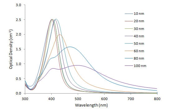 silver-nanoparticles-absorbance