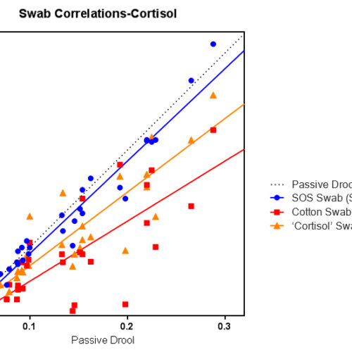 cortisol-salivette-correlations