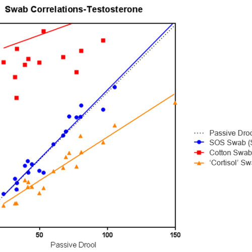 testosterone-salivette-correlations