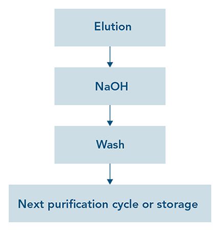 affinity-resins-regeneration