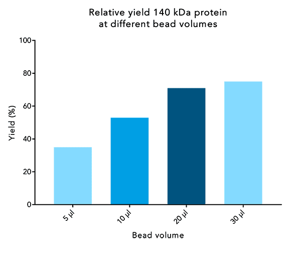 magnetic-beads-optimization-fig3_1920x1920