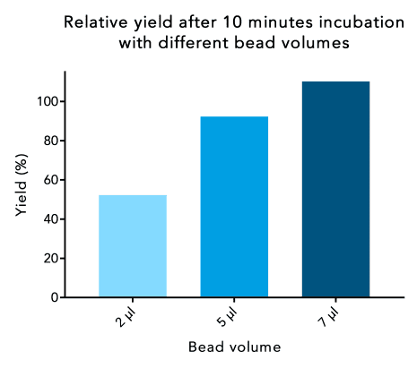 magnetic-beads-optimization-fig4_1920x1920