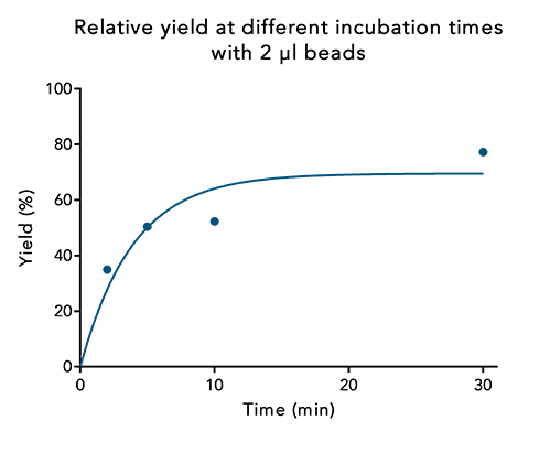 magnetic-beads-optimization-fig5_1920x1920