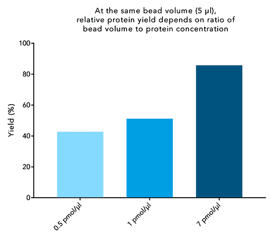 magnetic-beads-optimization-fig6_1920x1920