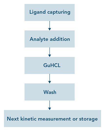 regeneration-spr-chips
