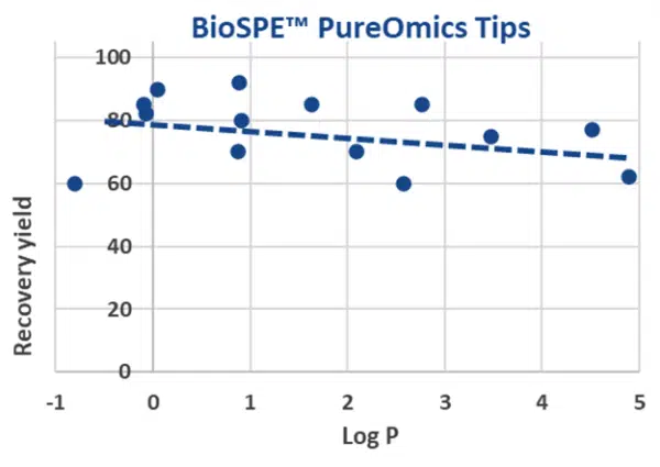 biospe_pureomics-benefits_graph-600x425.png