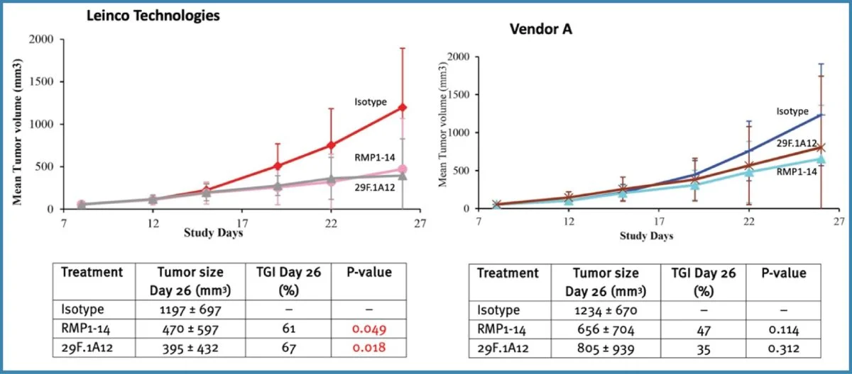 PD-1-Efficacy-Data-RMP1-14-_-29F1A12-1200x528